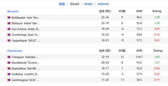 NVIDIA助力风暴英雄赛事 Ballistix强势夺冠